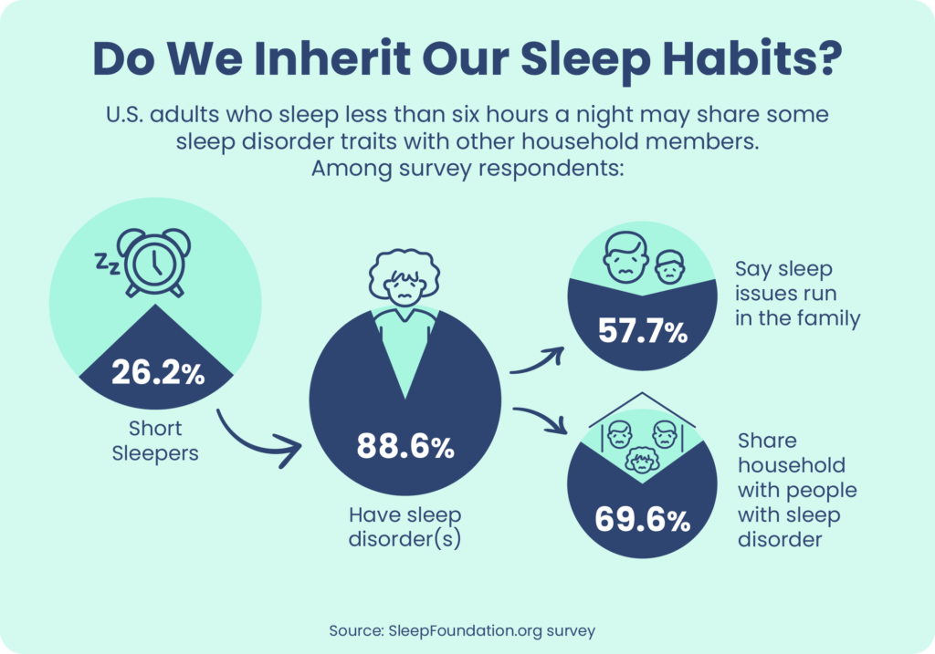 Do We Inherit Our Sleep Habits?