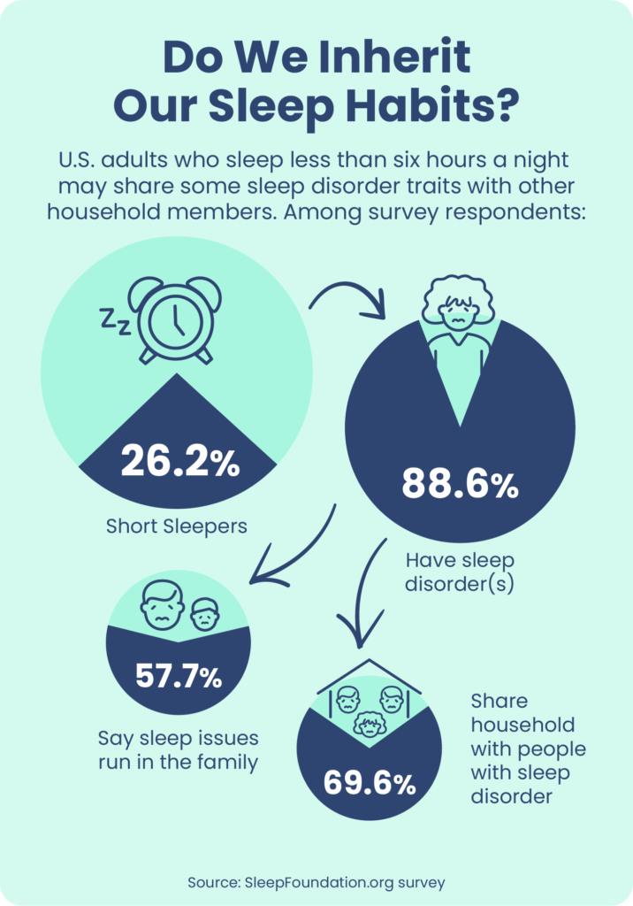 For 70 Of Us Sleep Habits Run In The Household Sleep Foundation