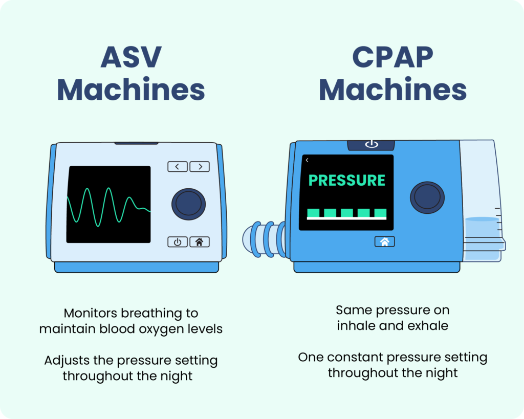 An example of an ASV machine next to a CPAP machine. 