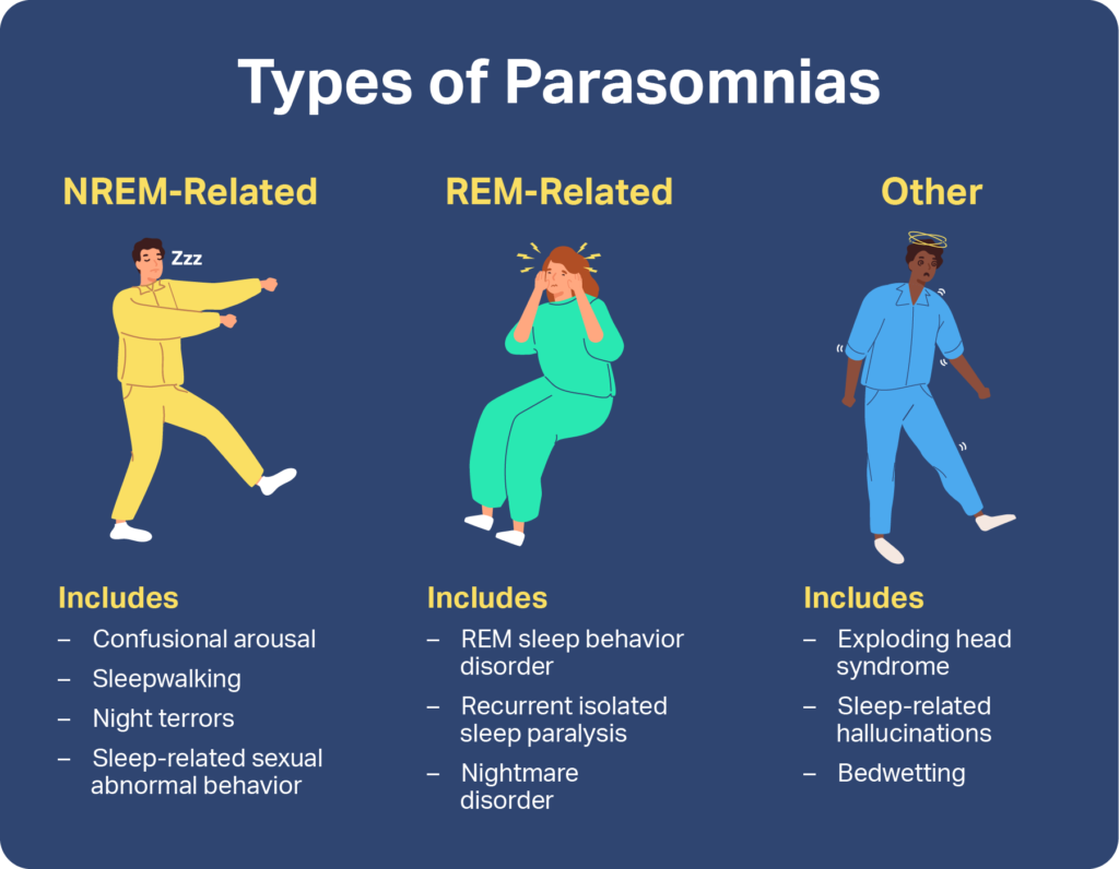 Graphic showing the types of parasomnias including NREM-related, REM-related, and other. 