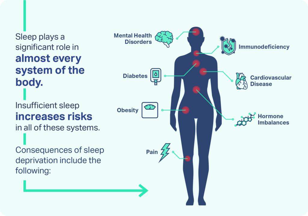 Insufficient sleep increases risks in almost every system of the body. 