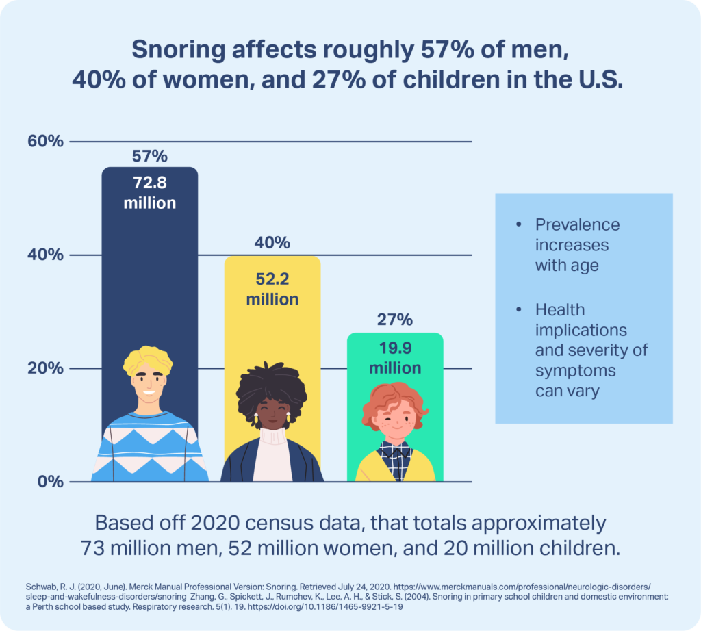 Graph showing that snoring affects roughly 57% of men, 40% of women, and 27% of children in the U.S.