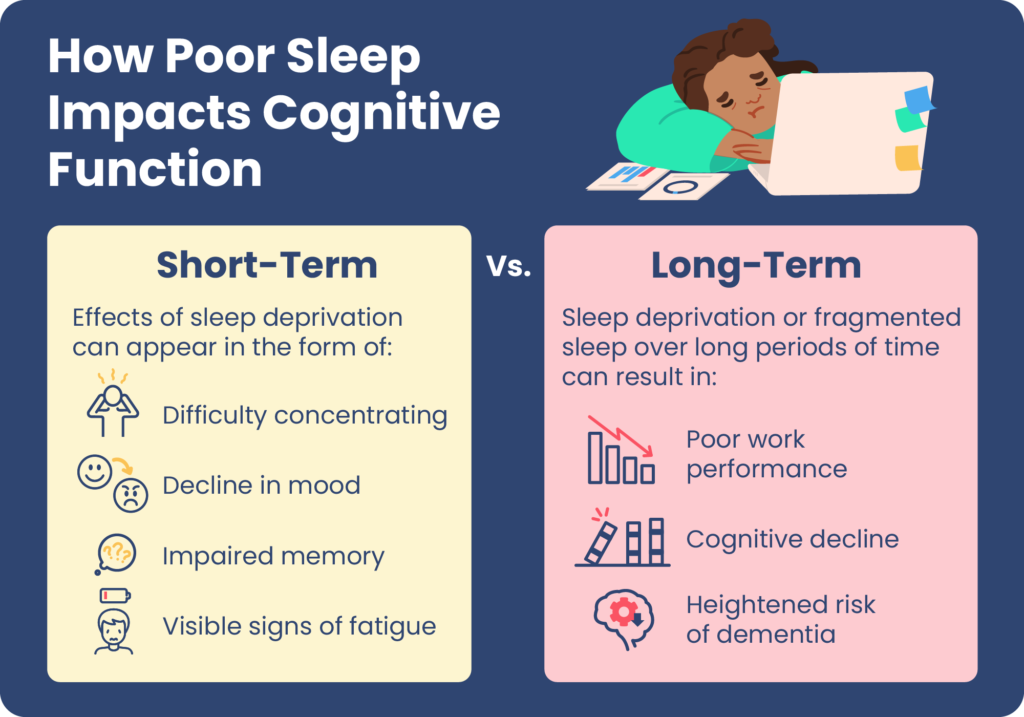 Graphic of a woman sleeping at work and explanation that poor sleep impacts cognitive function both in the short-term and long-term. 