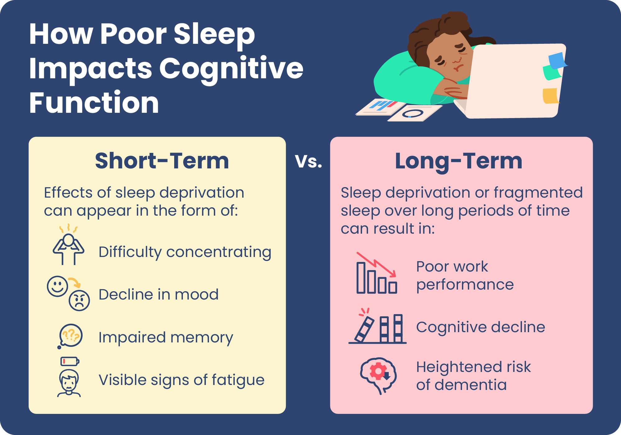 Graphic summarizing the short-term impacts of poor sleep compared to the long-term risk of cognitive decline and dementia.
