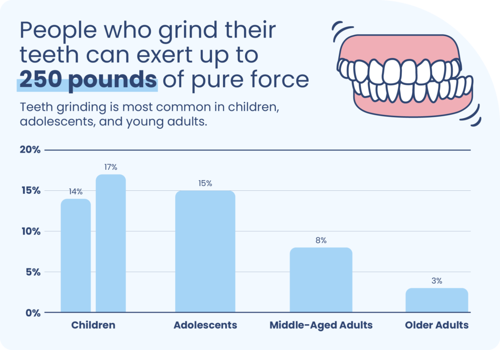 Graph showing teeth grinding is most common in children, adolescents, and young adults. 