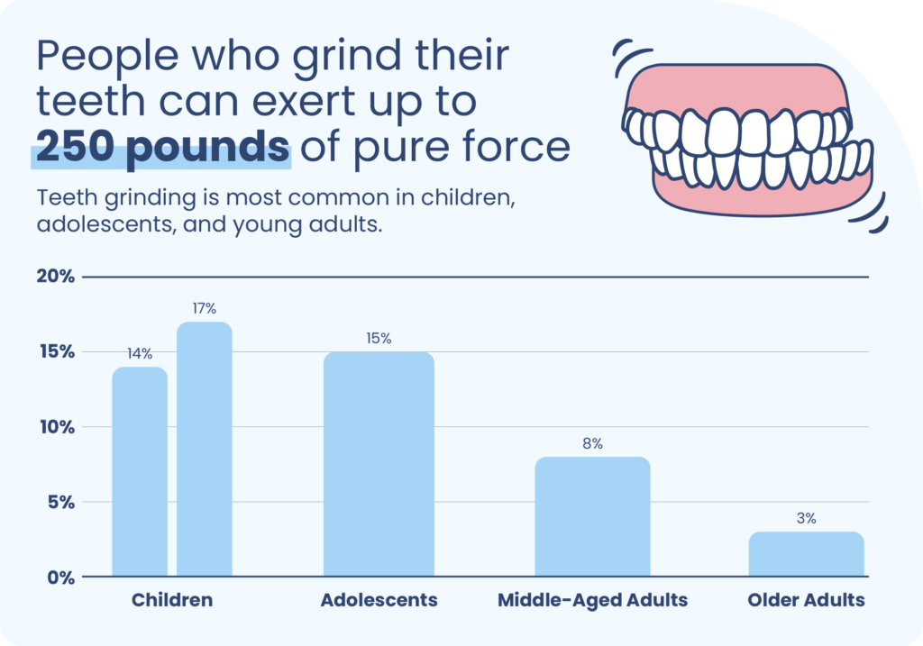 Graph showing teeth grinding is most common in children, adolescents, and young adults.