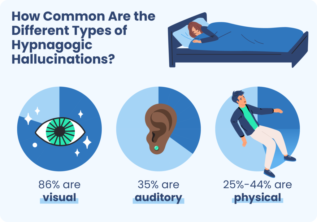 Graphs showing 86% of hypnagogic hallucinations are visual, 35% are auditory, and 25-44% are physical. 