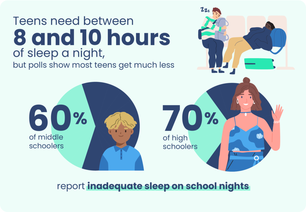 Is it OK for a 15 year old to sleep 7 hours a day?