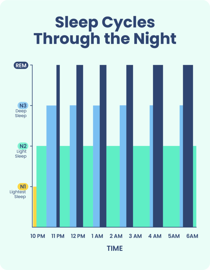 Stages of Sleep: What Happens in a Cycle | Sleep Foundation