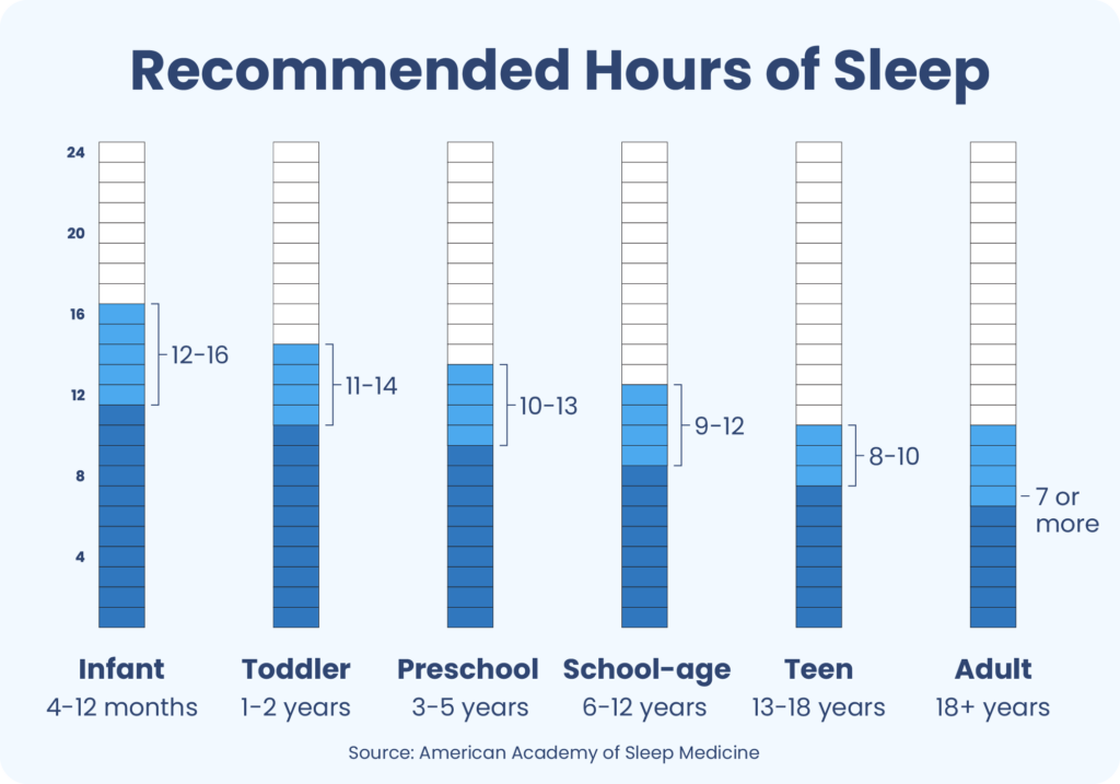 How long can a 16 year old sleep?