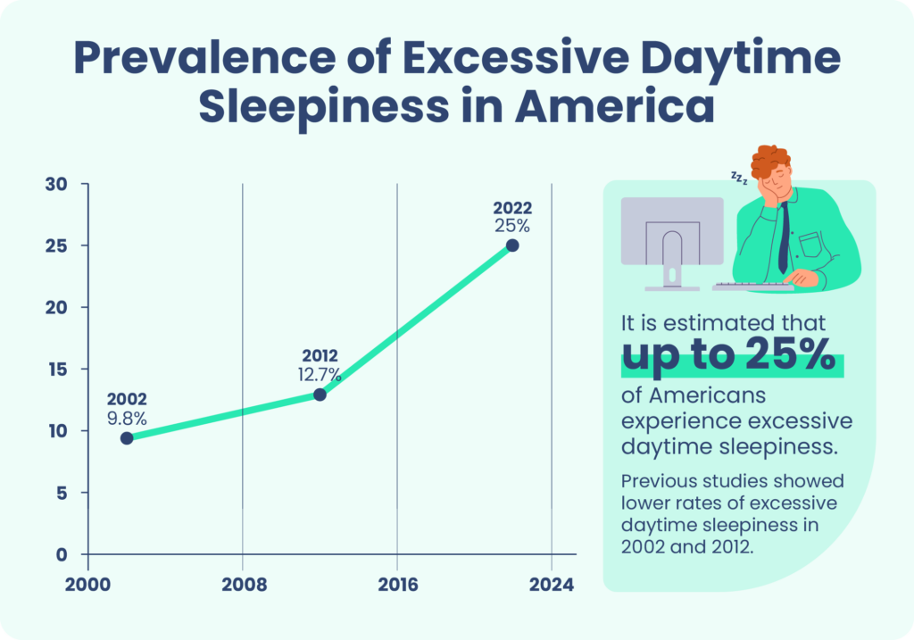 Graph showing up to 25% of Americans experience excessive daytime sleepiness. Previous studies showed lower rates of excessive daytime sleepiness in 2002 and 2012. 
