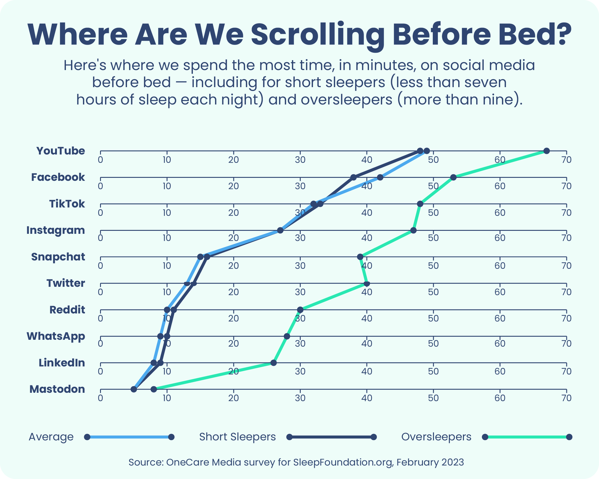 research paper about social media and sleeping time and pattern