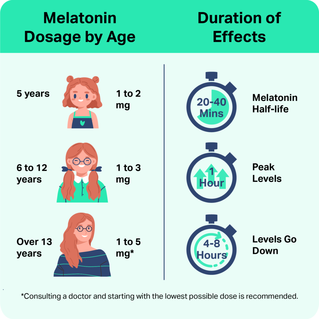 Infographic explaining melatonins half-life and dosage guidelines.