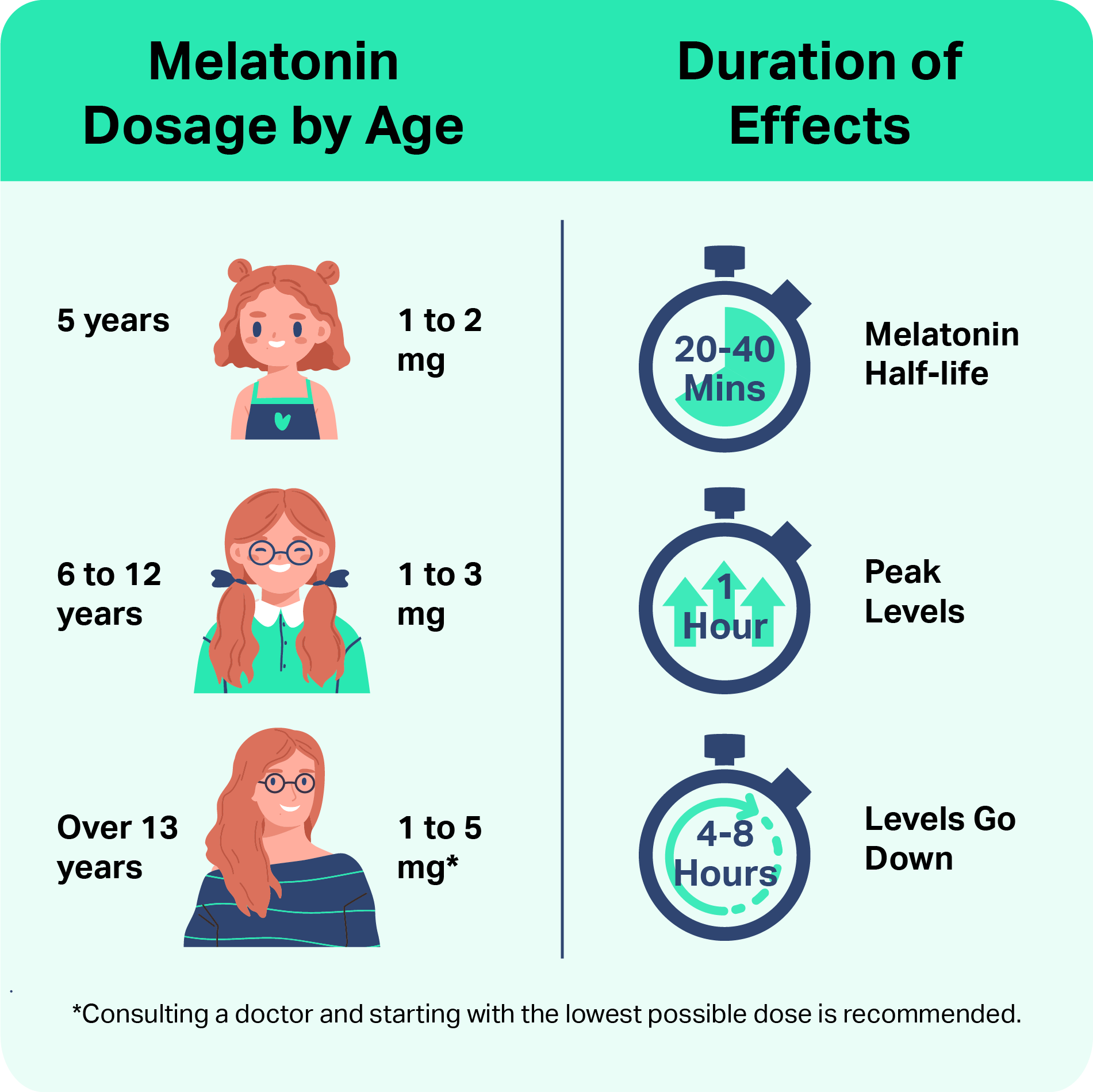 Infographic explaining melatonins half-life and dosage guidelines.