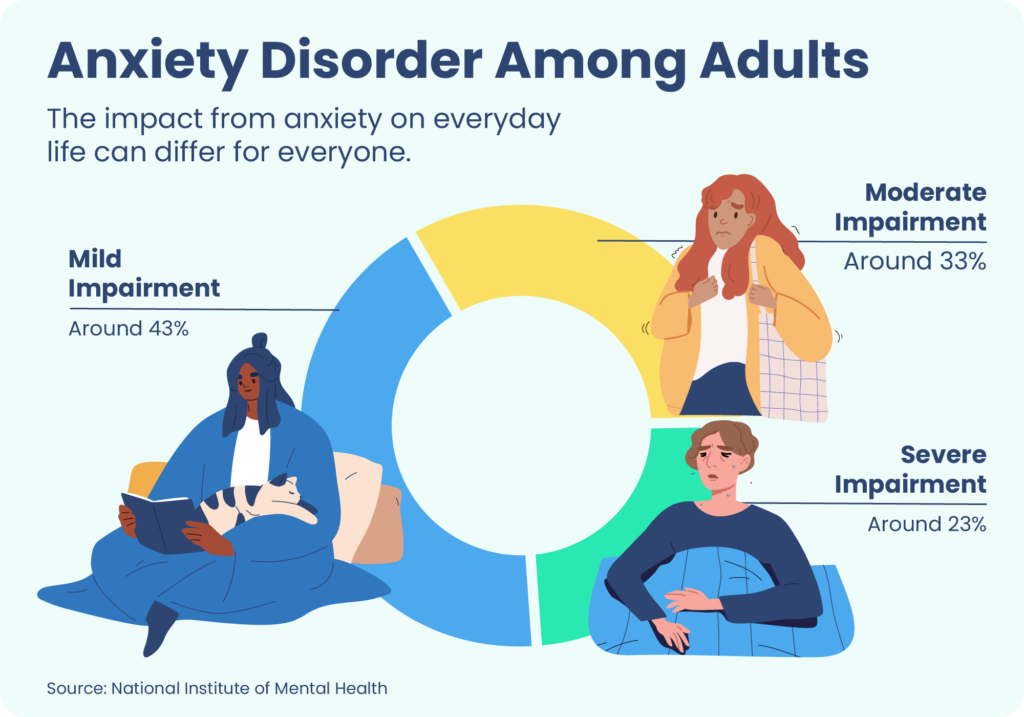 Graph showing the impact from anxiety on everyday life can differ for everyone; 43% of adults described having mild impairment of their life from anxiety, 33% said it was moderate, and nearly 23% said it was severe.