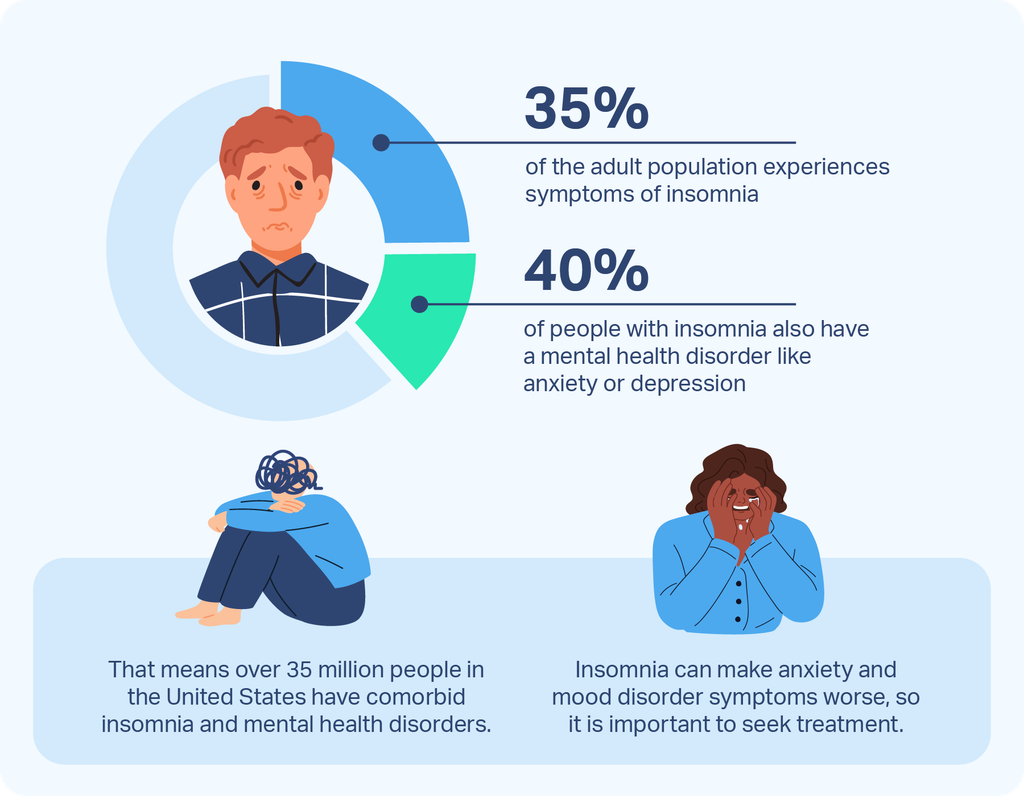 Graphic describing the prevalence of anxiety and insomnia: 35% of adults experience symptoms of insomnia; 40% also have an mental health disorder like anxiety or depression.