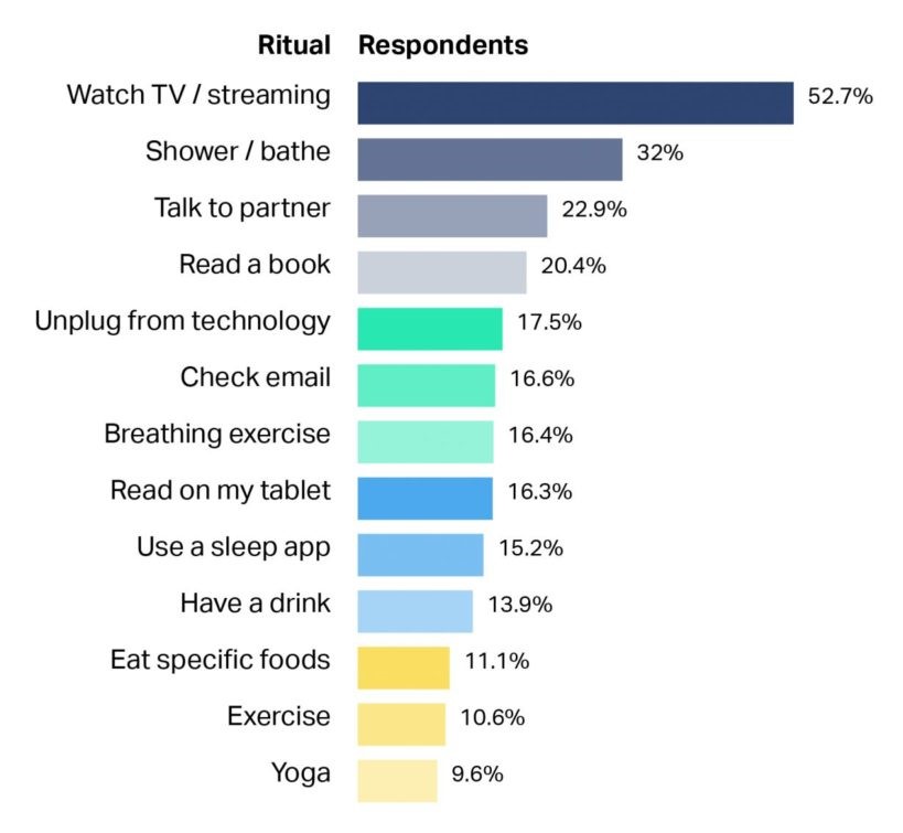 Survey shows Virginia online gamers struggle against insomnia