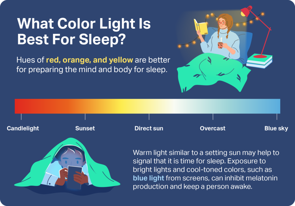 An image of the light spectrum and explanation that hues of red, orange, and yellow are better for preparing the mind and body for sleep.