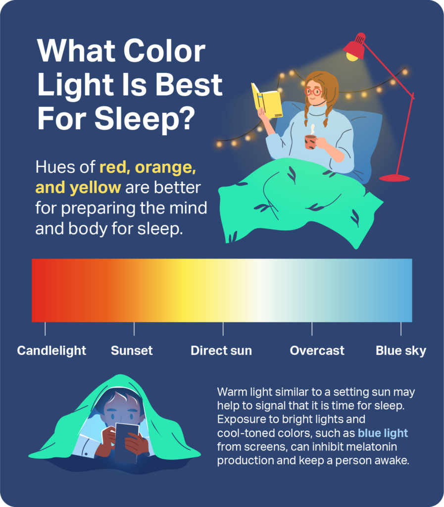An image of the light spectrum and explanation that hues of red, orange, and yellow are better for preparing the mind and body for sleep.