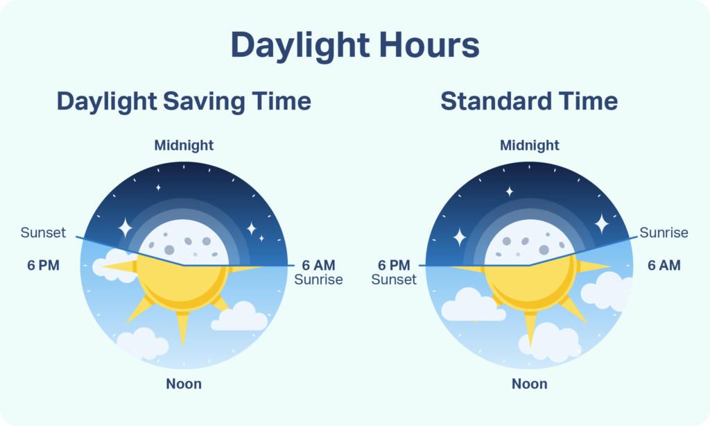 Graphic showing natural light during standard time compared to daylight saving time.