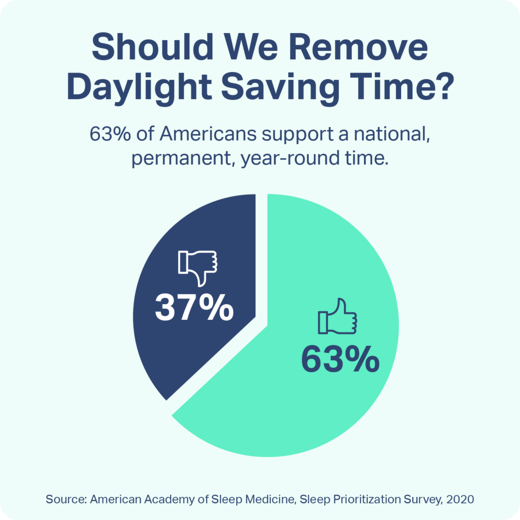 According to a poll, 63% percent of respondents support eliminating daylight saving time clock changes. 
