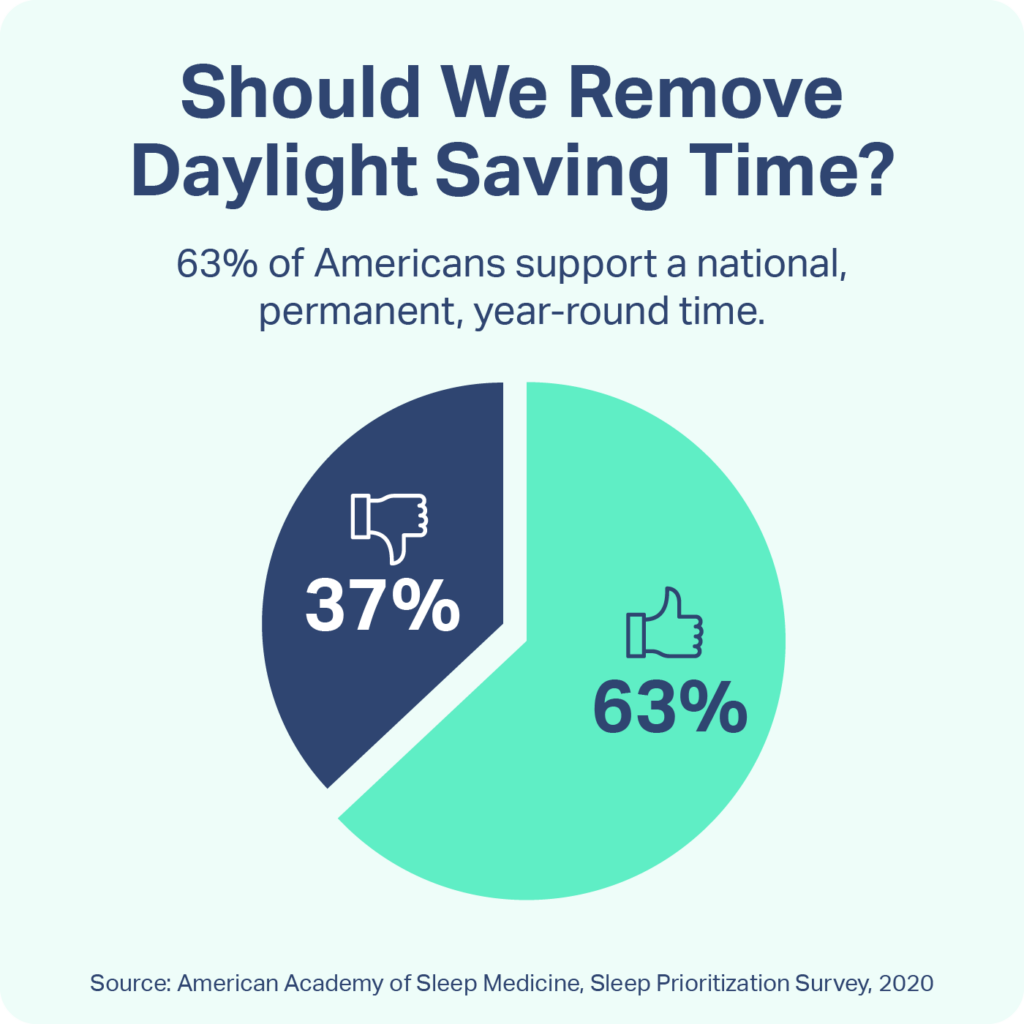 Permanent Daylight Saving Time will hurt our health, experts say