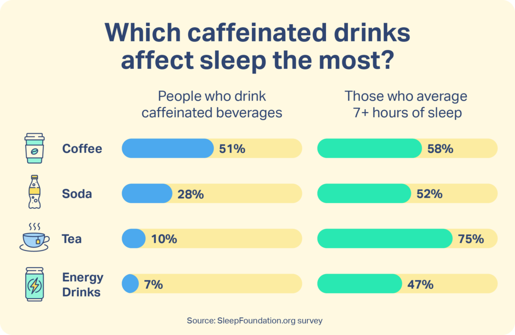Graph showing 51% of survey respondents drink coffee, but 58% of those get the recommended 7 hours of sleep.  