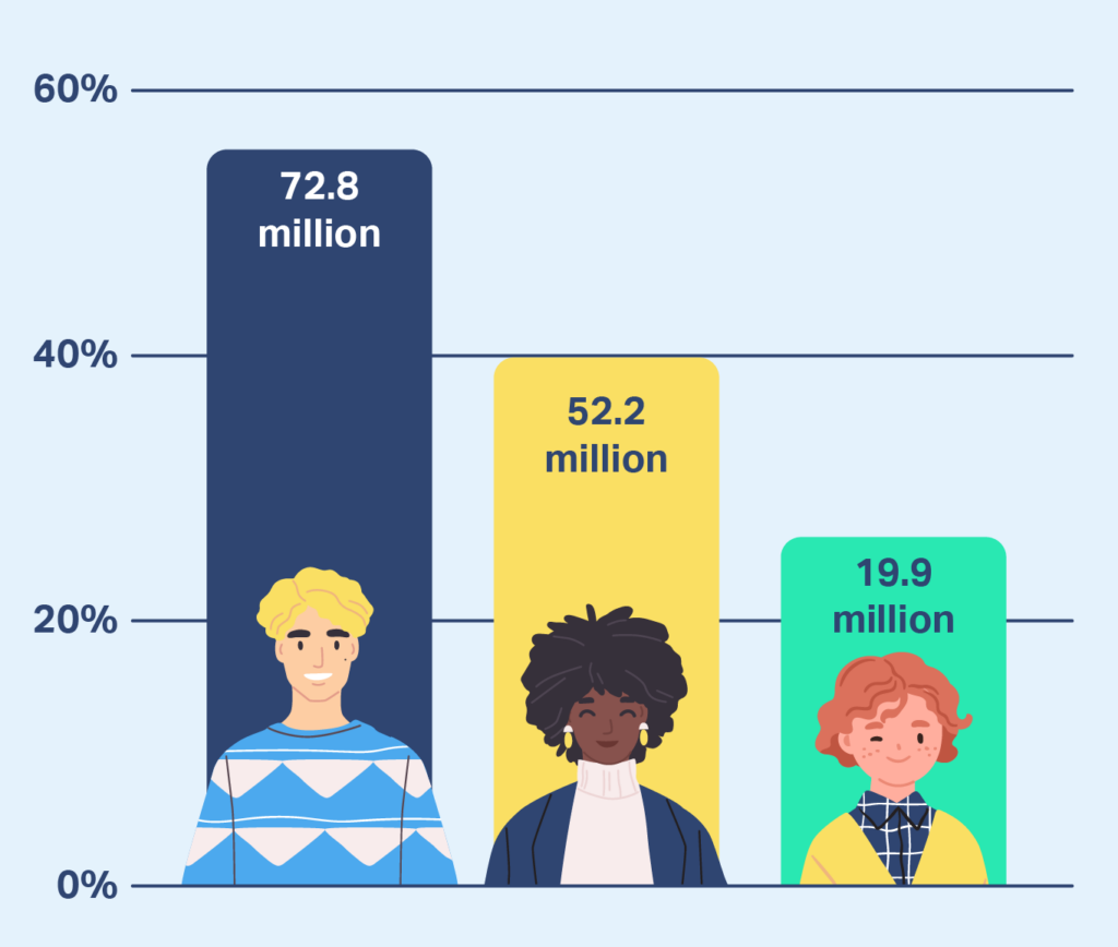 1 in 5 US adults 'rarely or never' wakes up feeling well-rested