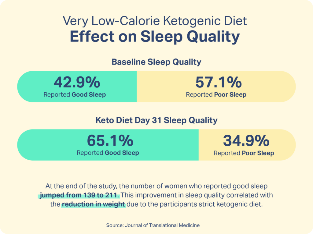 Graph summarizing how 65.1% of study participants reported better sleep after a 31-day Keto diet, compared to only 42.9% at the start. 