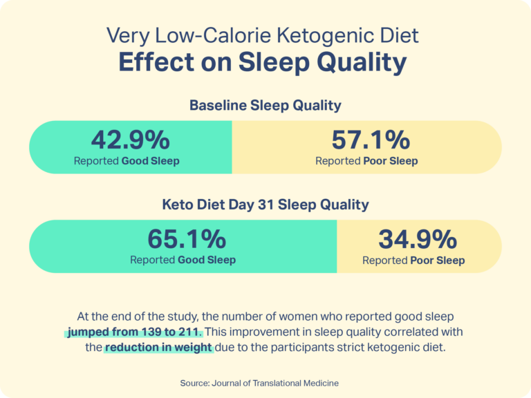 Study Shows Keto Diet Can Help You Sleep Better Sleep Foundation