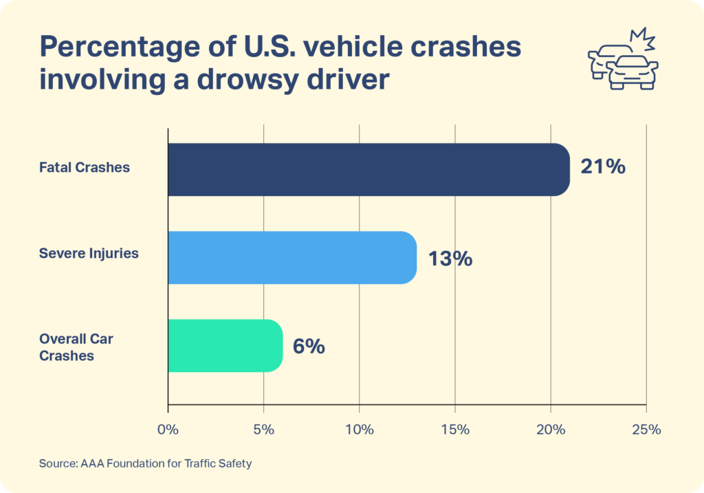 Graph showing 21% of fatal crashes involve a drowsy driver. 