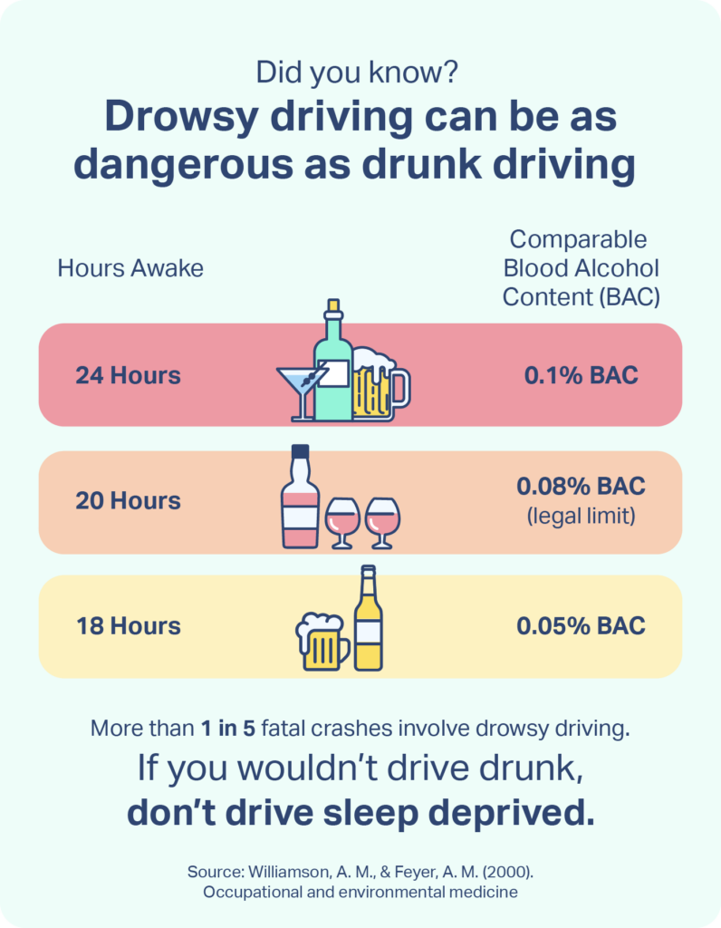 Graph showing how 24 hours without sleep is comparable to a blood alcohol content of 0.1%